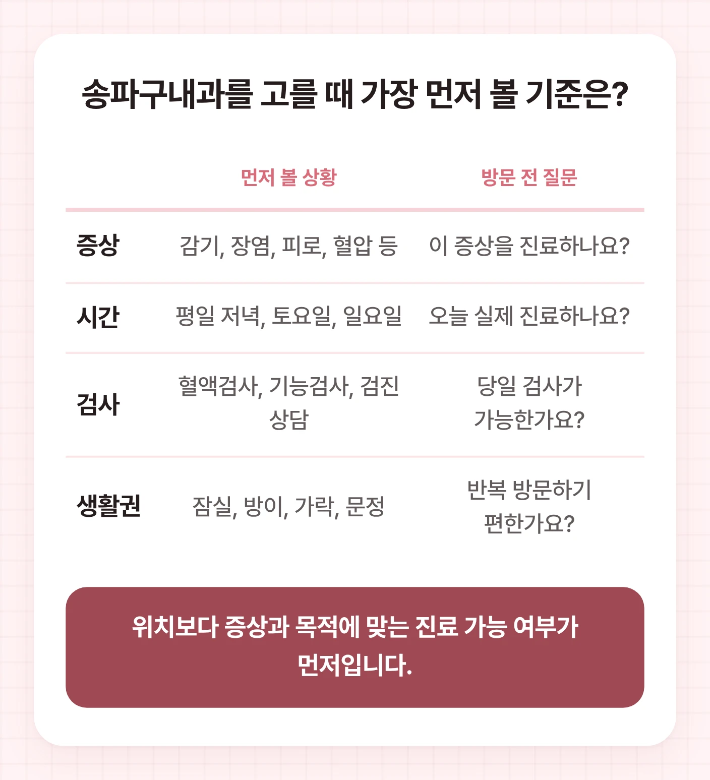 송파구내과 선택 시 증상, 시간, 검사, 생활권을 먼저 확인하고 각각 어떤 질문을 해야 하는지 정리한 표