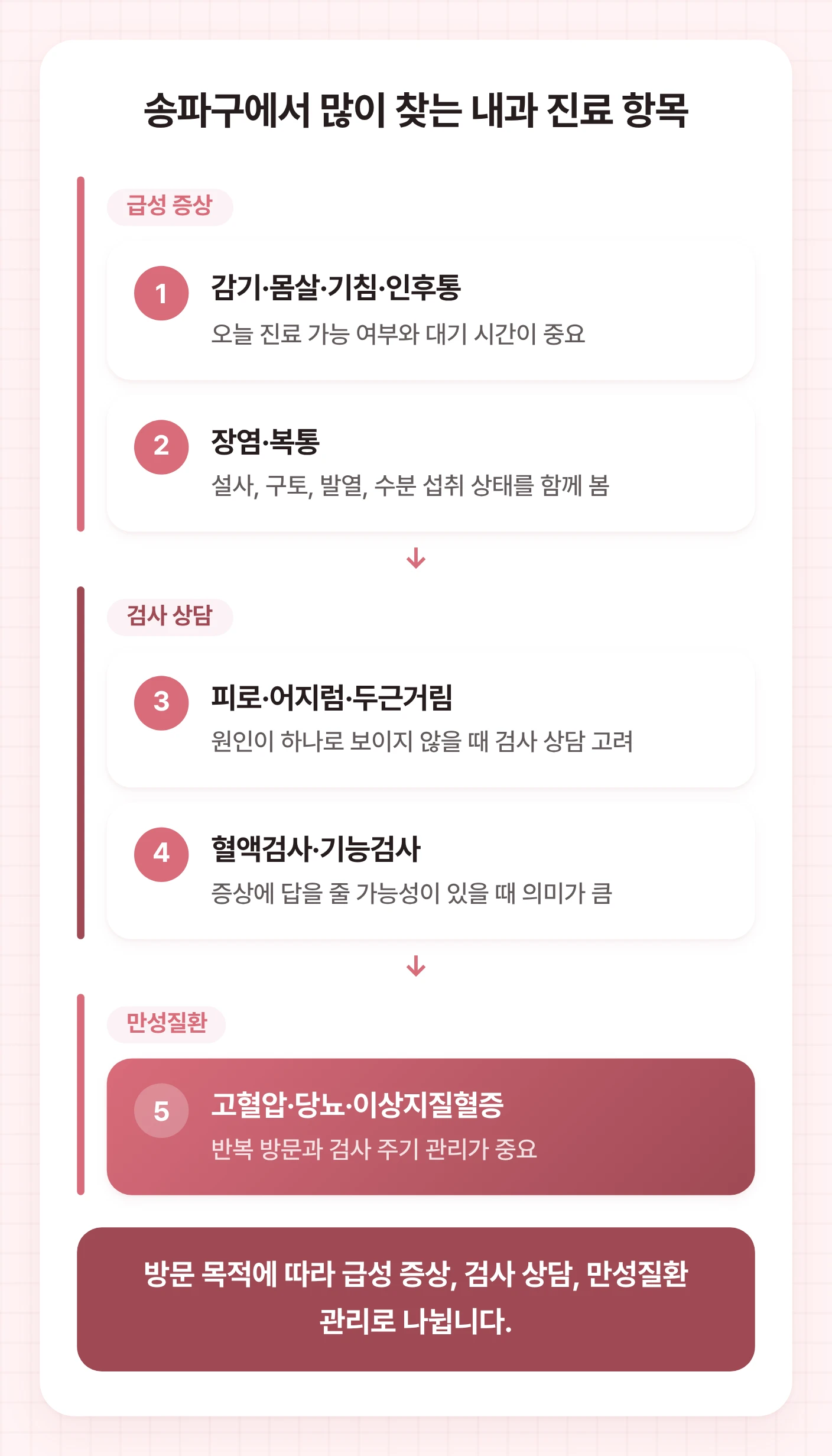 송파구내과에서 많이 찾는 급성 증상, 검사 상담, 만성질환 관리 항목을 세 묶음으로 나눈 도식